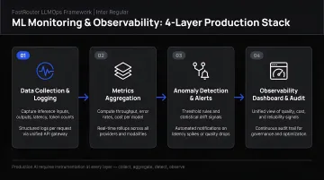 Four-step process for layering ML monitoring and observability in production AI