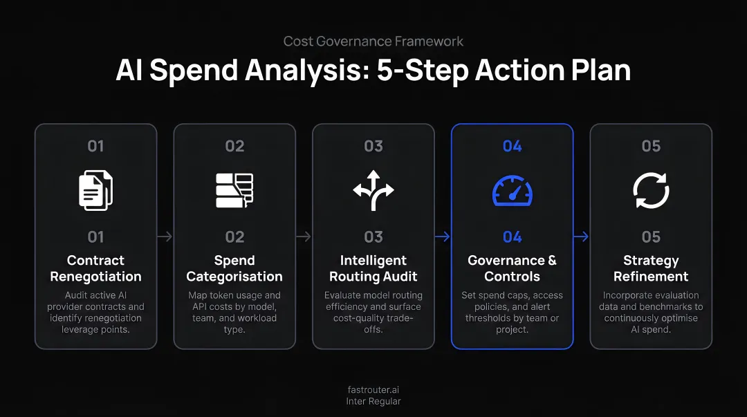 5-step AI spend analysis action plan from contract renegotiation to strategy refinement
