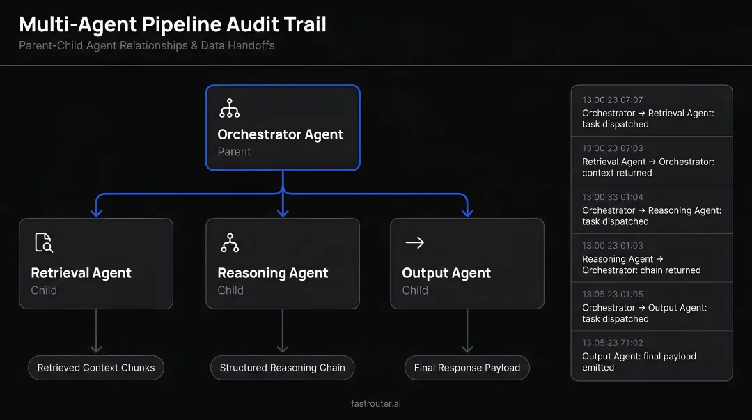 Multi-agent pipeline audit trail showing parent child agent relationships and data handoffs