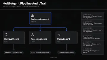 Multi-agent pipeline audit trail showing parent child agent relationships and data handoffs