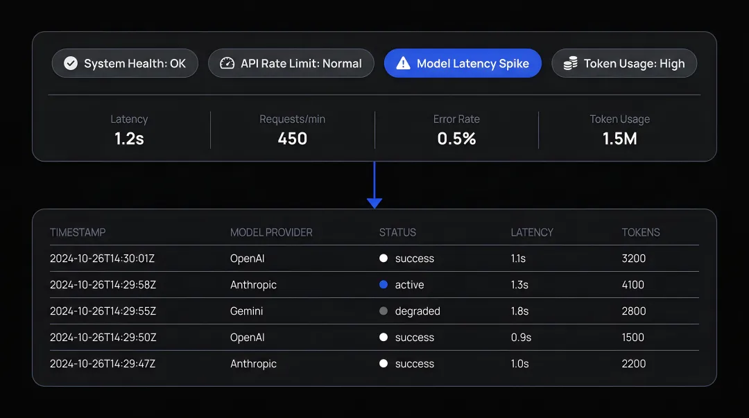 FastRouter LLM observability dashboard showing real-time monitoring alerts and request logs
