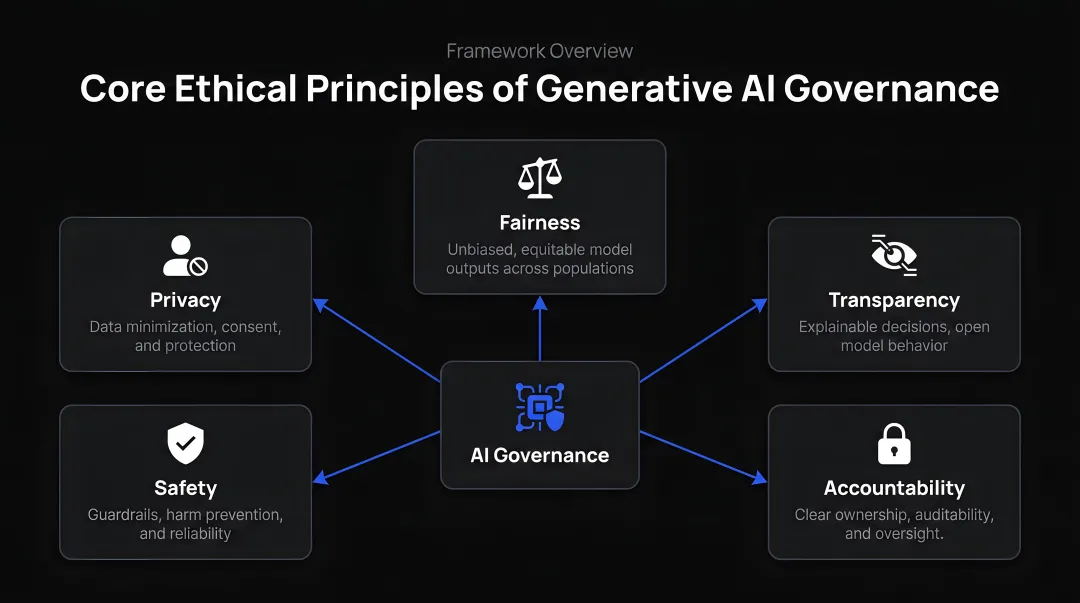 Five core ethical principles of generative AI governance framework breakdown
