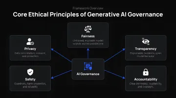 Five core ethical principles of generative AI governance framework breakdown