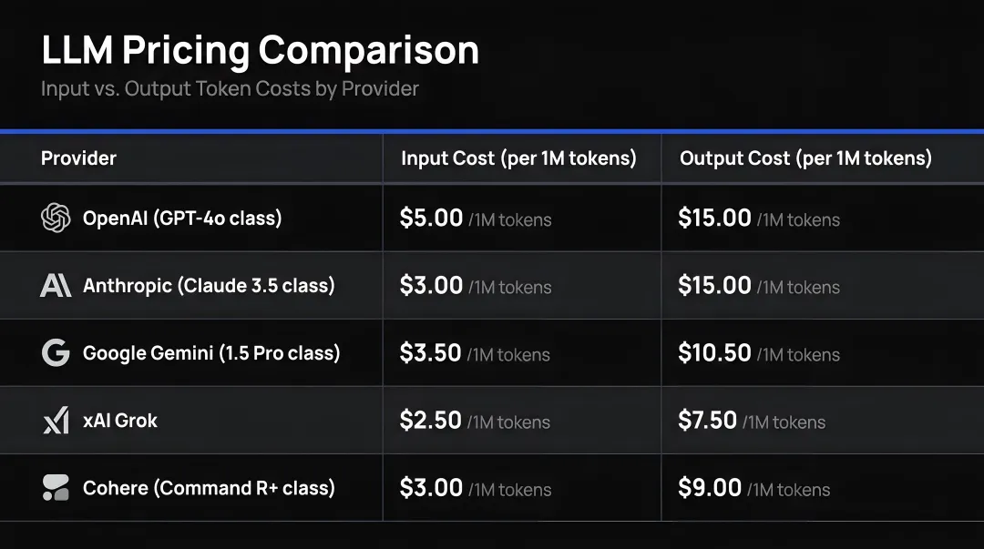 LLM pricing comparison table showing input versus output token costs across five major providers