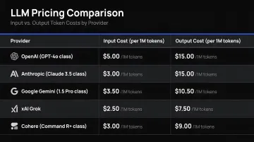 LLM pricing comparison table showing input versus output token costs across five major providers