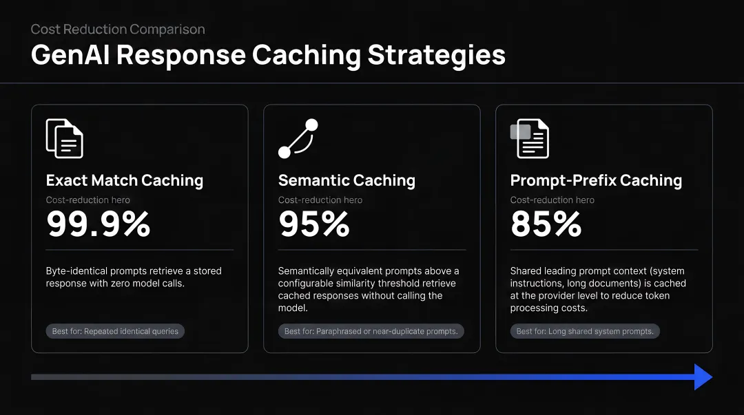 Three GenAI response caching strategies with cost reduction percentages side-by-side infographic