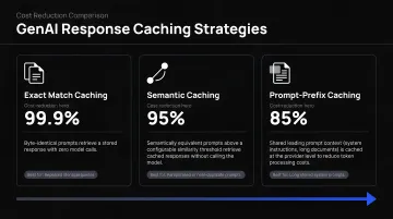 Three GenAI response caching strategies with cost reduction percentages side-by-side infographic
