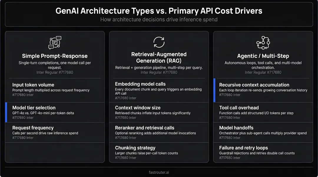 Three GenAI architecture types mapped to primary API cost drivers comparison table