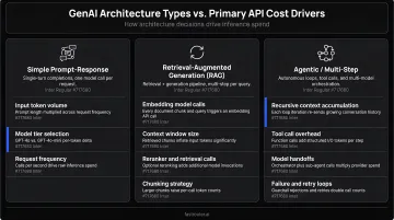 Three GenAI architecture types mapped to primary API cost drivers comparison table