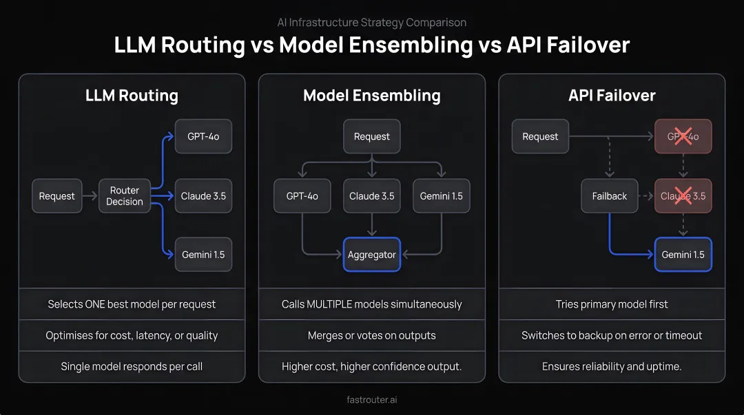 LLM routing versus model ensembling versus API failover comparison infographic
