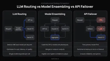 LLM routing versus model ensembling versus API failover comparison infographic