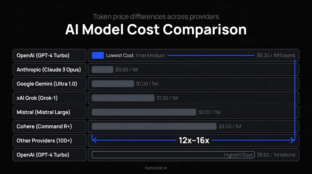 AI model cost comparison showing 12x to 16x token price differences across providers