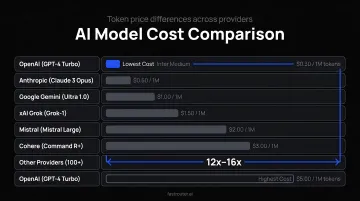 AI model cost comparison showing 12x to 16x token price differences across providers