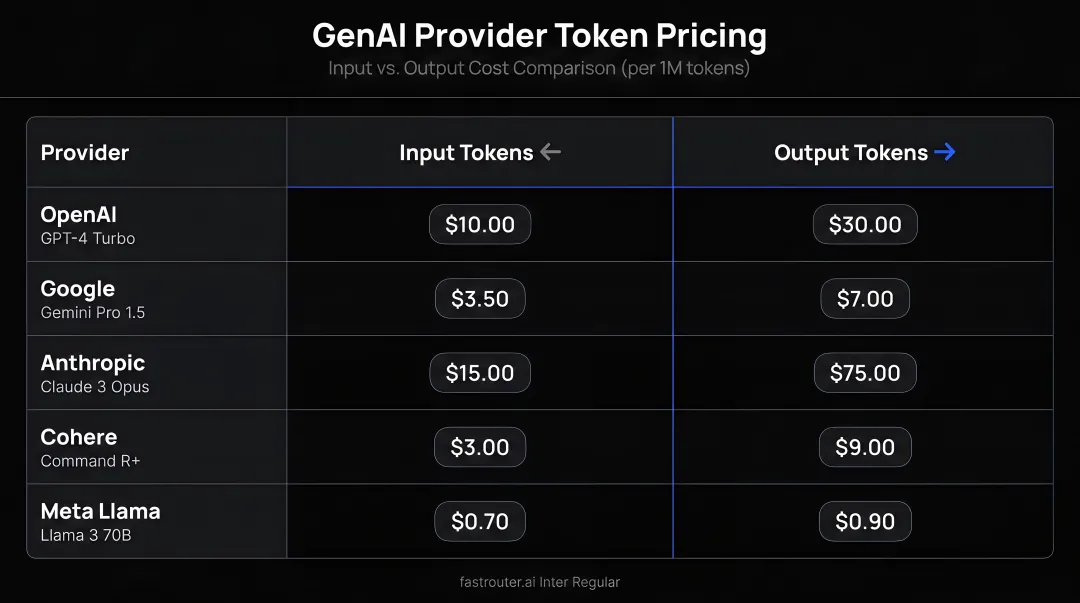 GenAI provider input versus output token pricing comparison table infographic