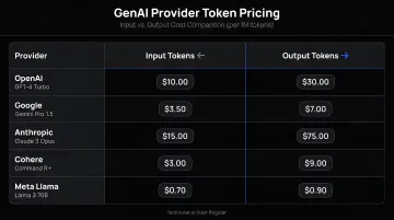 GenAI provider input versus output token pricing comparison table infographic