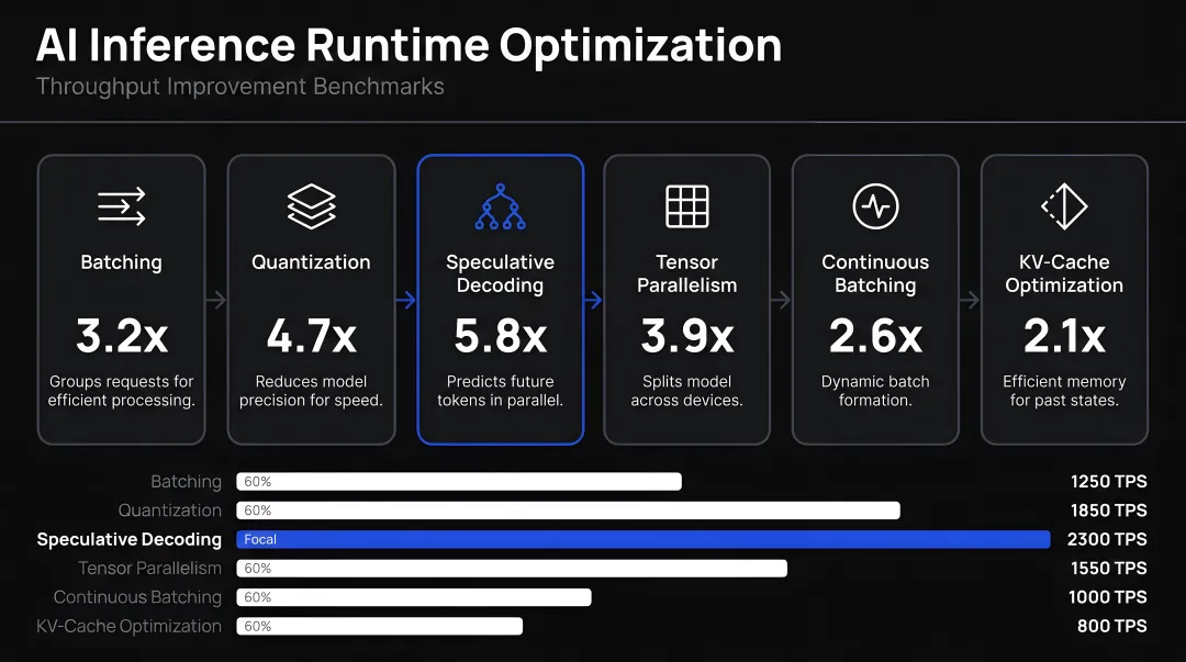 AI inference runtime optimization techniques benchmarks and throughput improvement comparison infographic