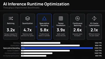 AI inference runtime optimization techniques benchmarks and throughput improvement comparison infographic