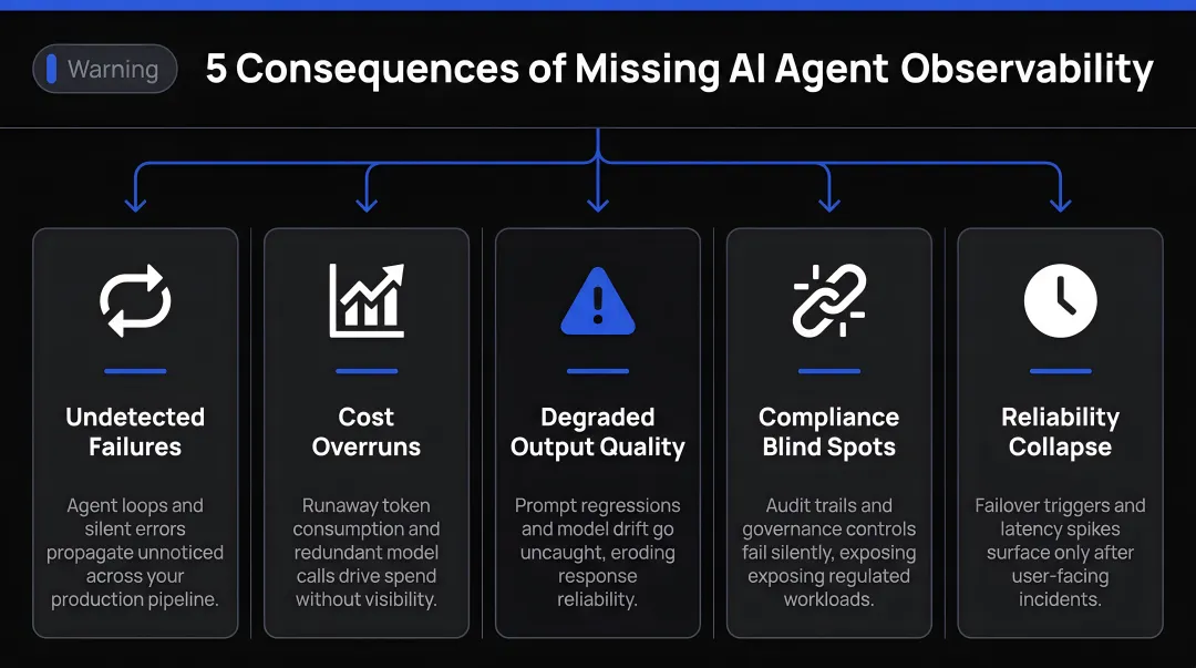Five operational consequences of missing AI agent observability warning infographic