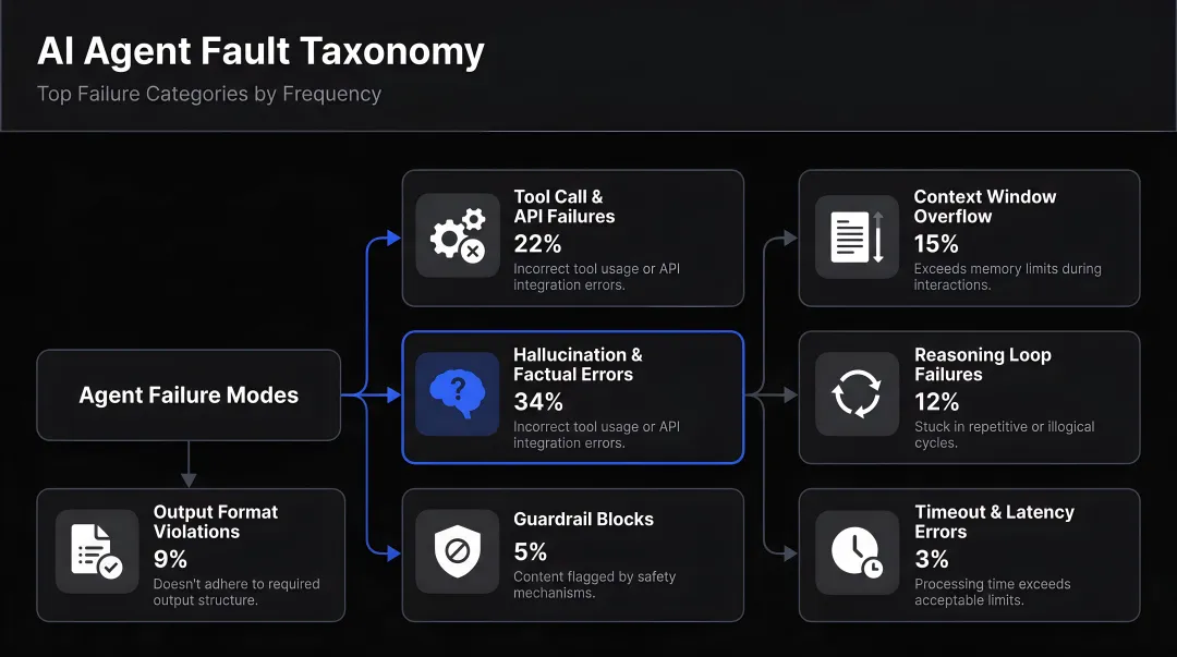 AI agent fault taxonomy breakdown showing top failure categories by percentage