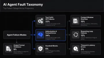 AI agent fault taxonomy breakdown showing top failure categories by percentage