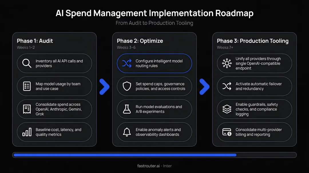 Three-phase AI spend management implementation roadmap from audit to production tooling