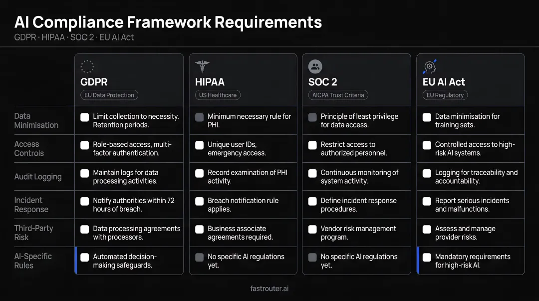AI compliance framework comparison table GDPR HIPAA SOC2 EU AI Act requirements