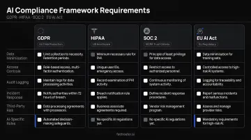 AI compliance framework comparison table GDPR HIPAA SOC2 EU AI Act requirements