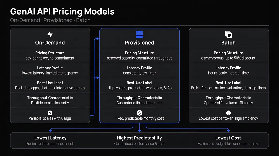 Three GenAI API pricing models on-demand provisioned and batch comparison infographic