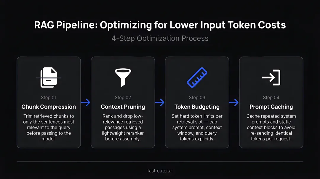 RAG pipeline optimization four-step process for reducing input token costs infographic