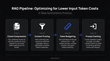RAG pipeline optimization four-step process for reducing input token costs infographic