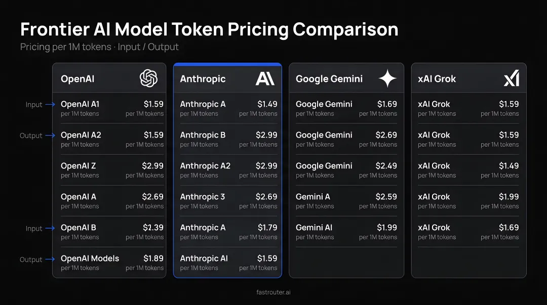 Frontier AI model token pricing comparison chart across four major providers