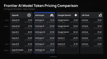 Frontier AI model token pricing comparison chart across four major providers