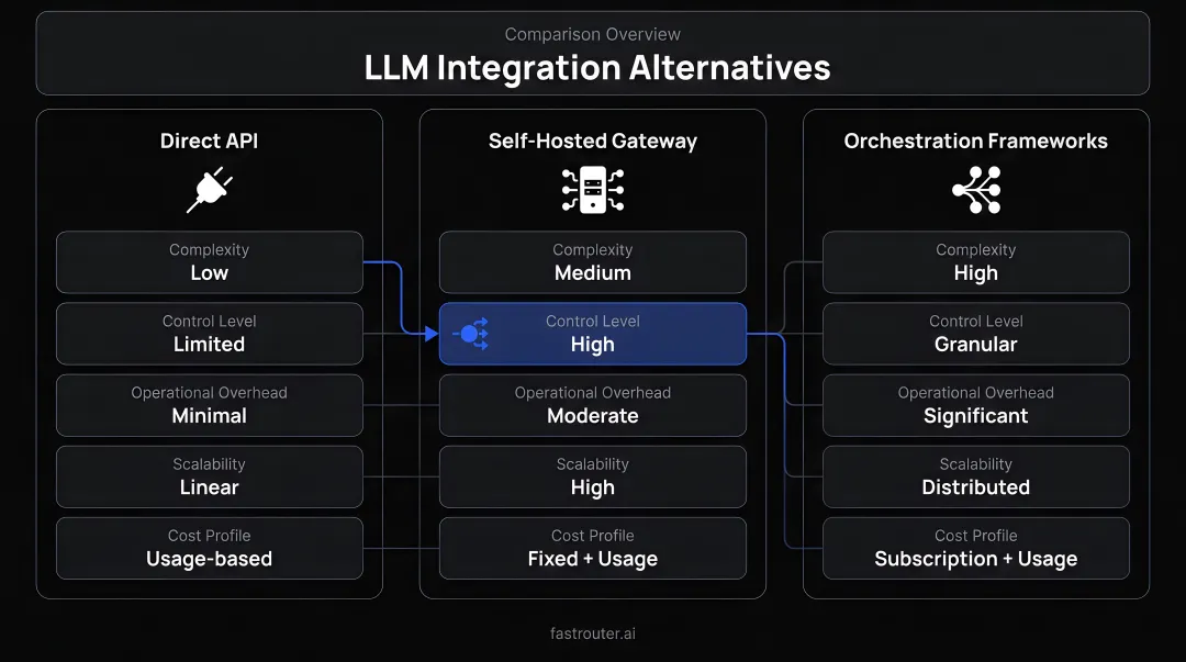 Three LLM integration alternatives comparison direct API self-hosted gateway and orchestration frameworks
