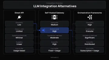 Three LLM integration alternatives comparison direct API self-hosted gateway and orchestration frameworks
