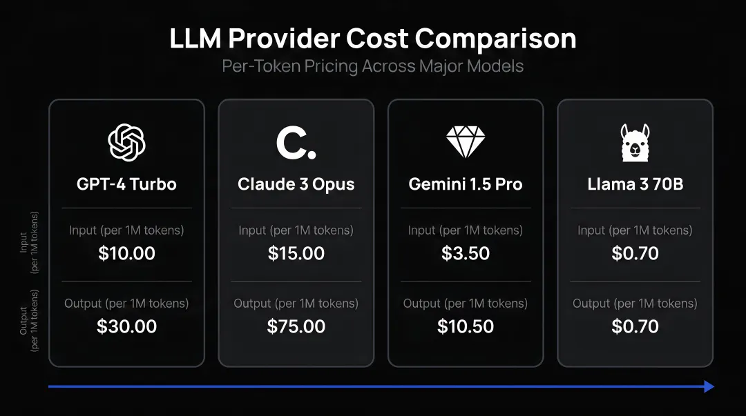 LLM provider cost comparison chart showing per-token pricing across four major models