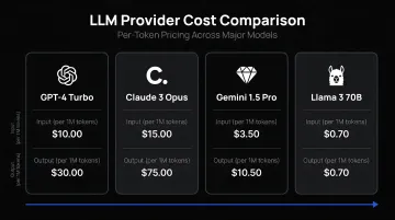 LLM provider cost comparison chart showing per-token pricing across four major models