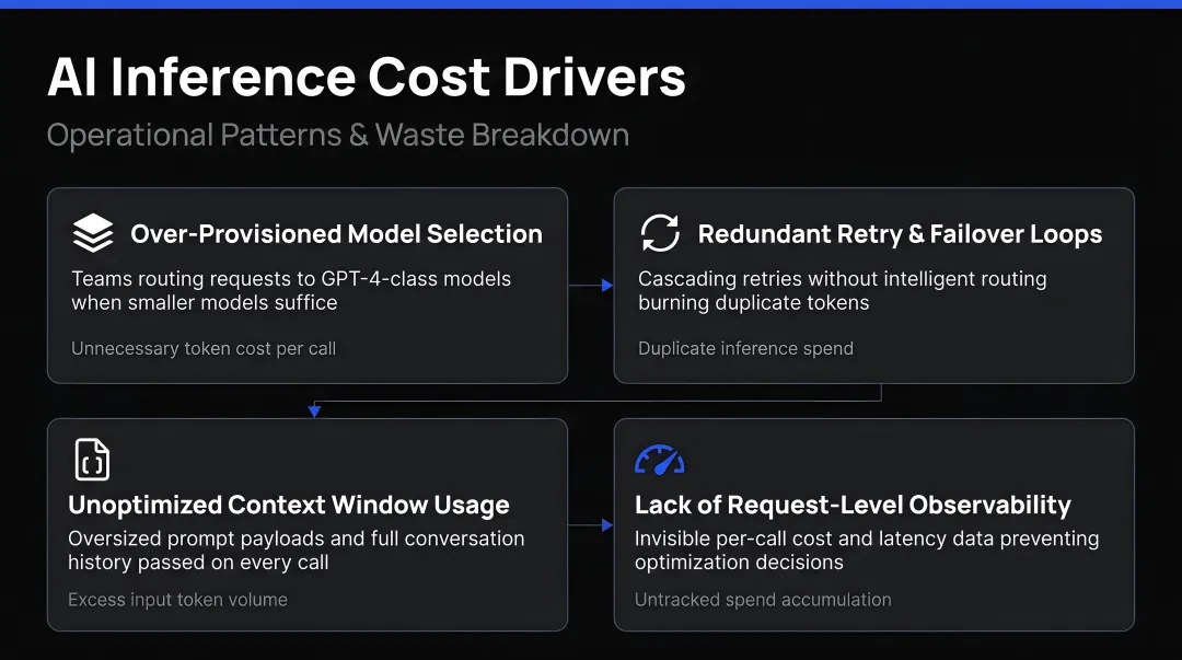 Four key AI inference cost drivers operational patterns waste breakdown infographic