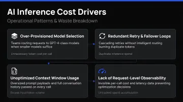 Four key AI inference cost drivers operational patterns waste breakdown infographic