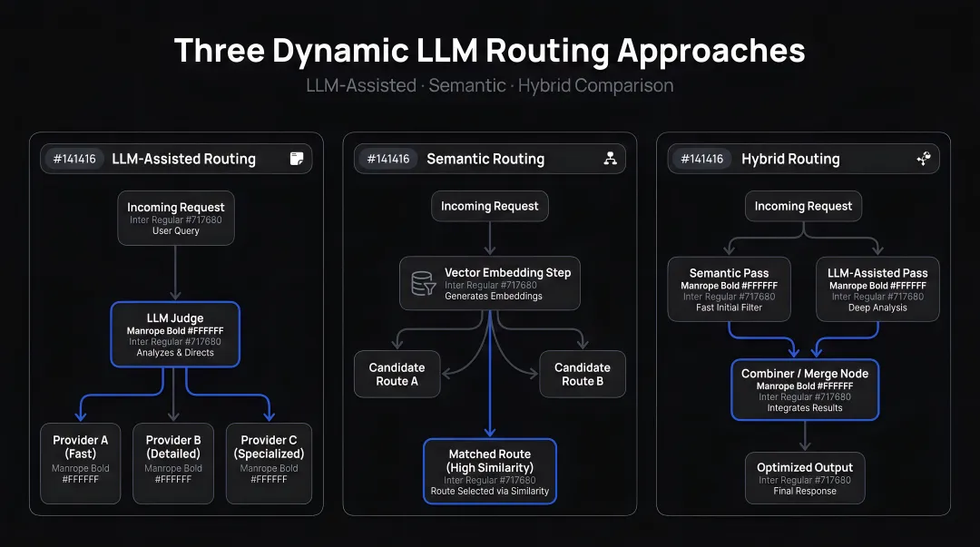Three dynamic LLM routing approaches LLM-assisted semantic and hybrid comparison