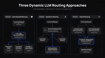 Three dynamic LLM routing approaches LLM-assisted semantic and hybrid comparison