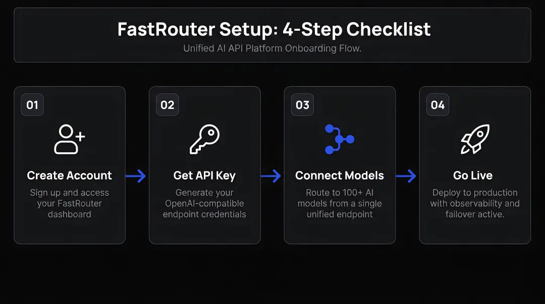 4-step unified AI API platform setup checklist process flow