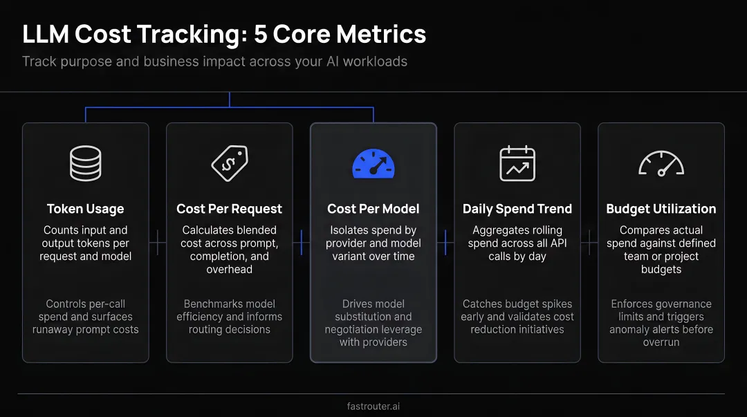 Five core LLM cost tracking metrics dashboard with tracking purpose and business impact