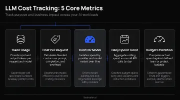 Five core LLM cost tracking metrics dashboard with tracking purpose and business impact