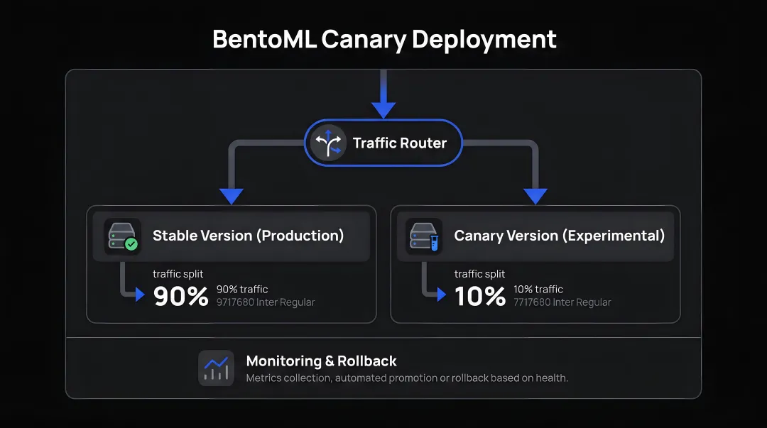 Open-source BentoML canary deployment traffic split dashboard interface screenshot