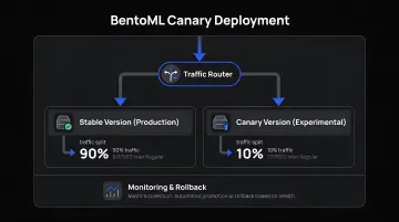 Open-source BentoML canary deployment traffic split dashboard interface screenshot
