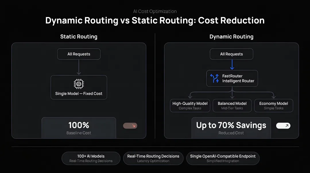 Dynamic routing versus static routing cost reduction comparison infographic
