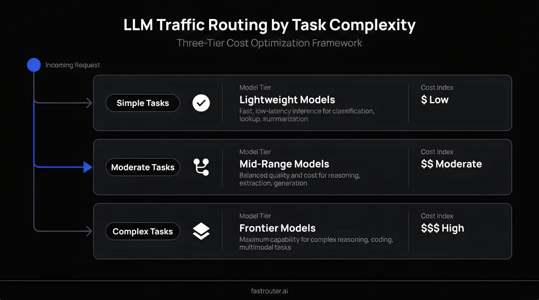 LLM traffic routing by task complexity three-tier cost optimization framework