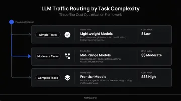 LLM traffic routing by task complexity three-tier cost optimization framework