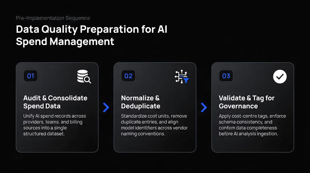 Three-step data quality preparation sequence before AI spend management implementation