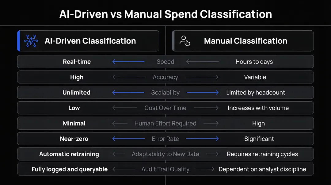 AI-driven versus manual spend classification comparison table infographic